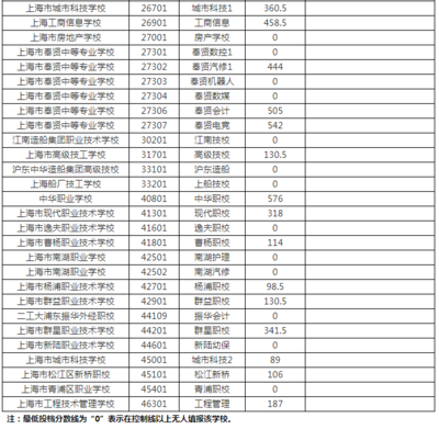 中考|闵行、嘉定、宝山、浦东、松江、金山区中职校录取分数线公布